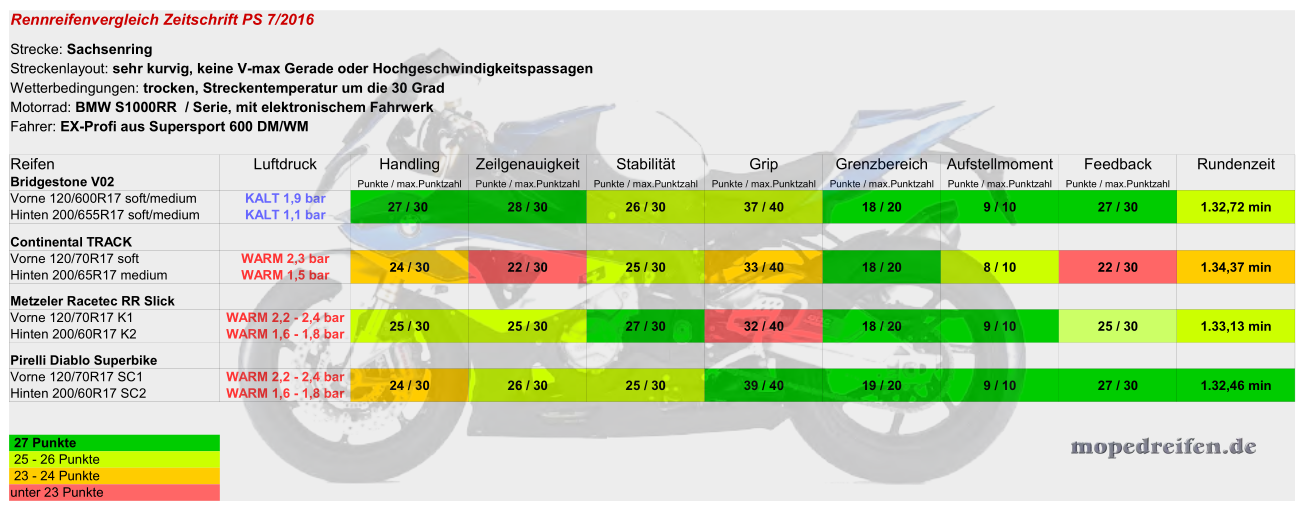 PS-Rennreifen-Test